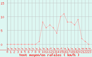 Courbe de la force du vent pour Selonnet (04)