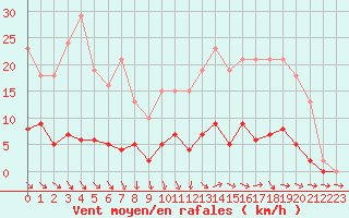 Courbe de la force du vent pour Trelly (50)