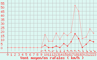 Courbe de la force du vent pour Vias (34)