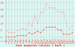 Courbe de la force du vent pour Challes-les-Eaux (73)