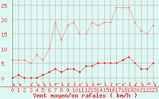 Courbe de la force du vent pour Clermont de l