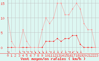 Courbe de la force du vent pour Treize-Vents (85)