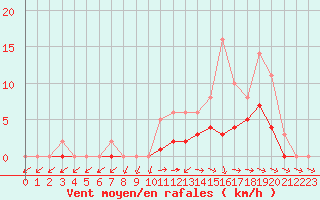 Courbe de la force du vent pour Lobbes (Be)