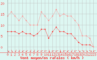 Courbe de la force du vent pour Ruffiac (47)