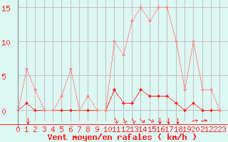 Courbe de la force du vent pour Saint-Vran (05)