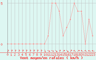 Courbe de la force du vent pour Selonnet (04)