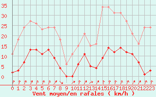 Courbe de la force du vent pour Avila - La Colilla (Esp)