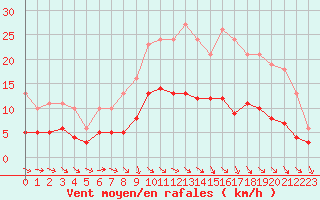 Courbe de la force du vent pour Bonnecombe - Les Salces (48)