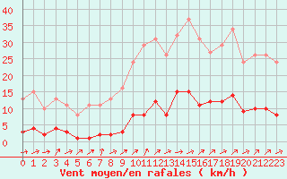 Courbe de la force du vent pour Mouilleron-le-Captif (85)