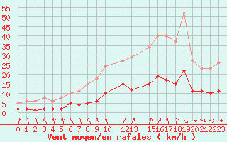 Courbe de la force du vent pour Sandillon (45)