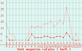 Courbe de la force du vent pour Sainte-Ouenne (79)