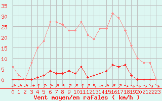 Courbe de la force du vent pour Verneuil (78)