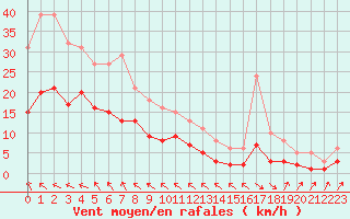 Courbe de la force du vent pour Sorcy-Bauthmont (08)
