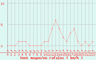Courbe de la force du vent pour Douzy (08)