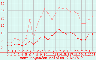Courbe de la force du vent pour Champagne-sur-Seine (77)