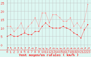 Courbe de la force du vent pour Lobbes (Be)