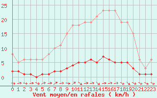 Courbe de la force du vent pour Vernouillet (78)