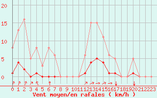 Courbe de la force du vent pour Laqueuille (63)