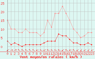 Courbe de la force du vent pour Bouligny (55)