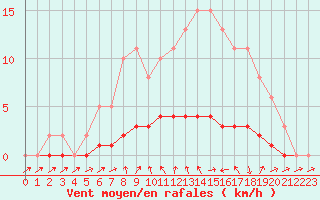 Courbe de la force du vent pour Charleville-Mzires / Mohon (08)