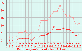 Courbe de la force du vent pour Six-Fours (83)