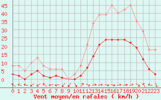 Courbe de la force du vent pour Eygliers (05)