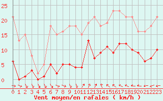 Courbe de la force du vent pour Agde (34)