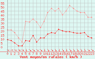 Courbe de la force du vent pour Isle-sur-la-Sorgue (84)