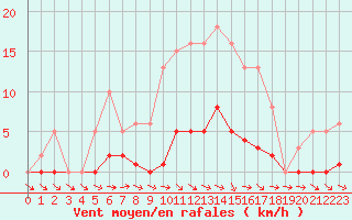 Courbe de la force du vent pour Almenches (61)