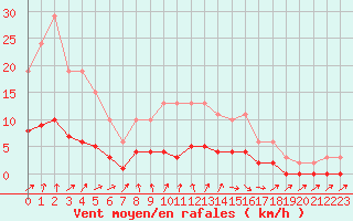 Courbe de la force du vent pour Jarnages (23)