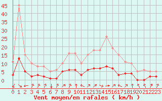 Courbe de la force du vent pour Landser (68)