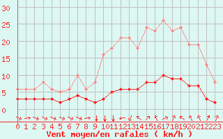 Courbe de la force du vent pour Sant Quint - La Boria (Esp)