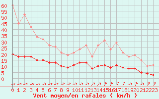 Courbe de la force du vent pour Tauxigny (37)