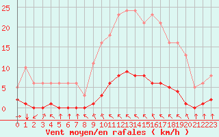 Courbe de la force du vent pour Haegen (67)