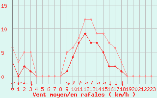 Courbe de la force du vent pour Souprosse (40)