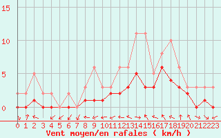 Courbe de la force du vent pour Manlleu (Esp)