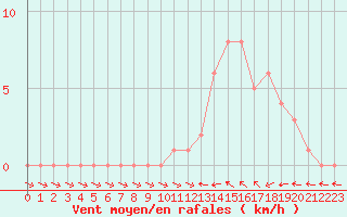 Courbe de la force du vent pour Mirepoix (09)