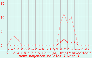 Courbe de la force du vent pour La Lande-sur-Eure (61)