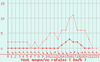 Courbe de la force du vent pour Saint-Paul-lez-Durance (13)