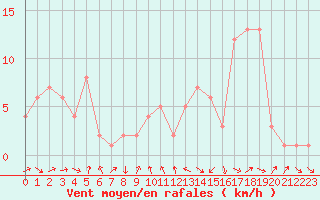 Courbe de la force du vent pour Orschwiller (67)