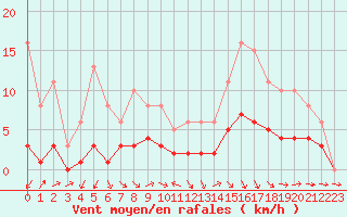 Courbe de la force du vent pour Beaucroissant (38)