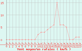 Courbe de la force du vent pour Selonnet (04)