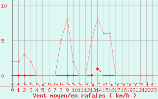 Courbe de la force du vent pour Dounoux (88)