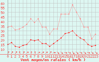Courbe de la force du vent pour Sorcy-Bauthmont (08)
