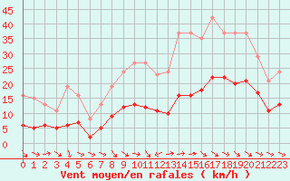 Courbe de la force du vent pour Gruissan (11)
