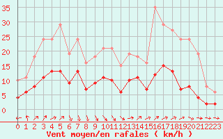 Courbe de la force du vent pour Saint-Georges-d