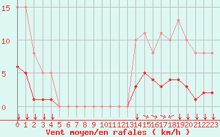 Courbe de la force du vent pour Baye (51)