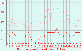 Courbe de la force du vent pour Chteau-Chinon (58)