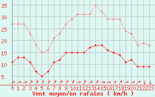 Courbe de la force du vent pour Saint-Nazaire-d