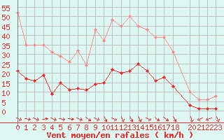 Courbe de la force du vent pour Narbonne-Ouest (11)
